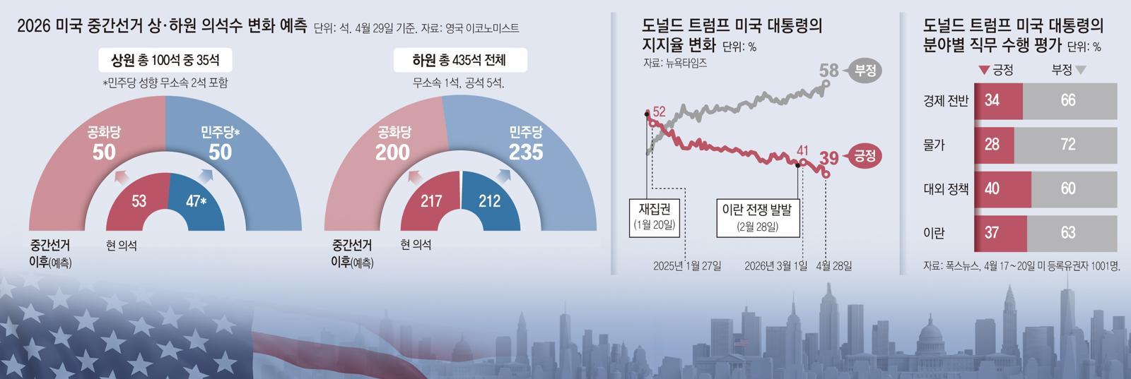 “이란戰, 고유가로 민심 악화”… 중간선거 앞둔 美 공화당 비상