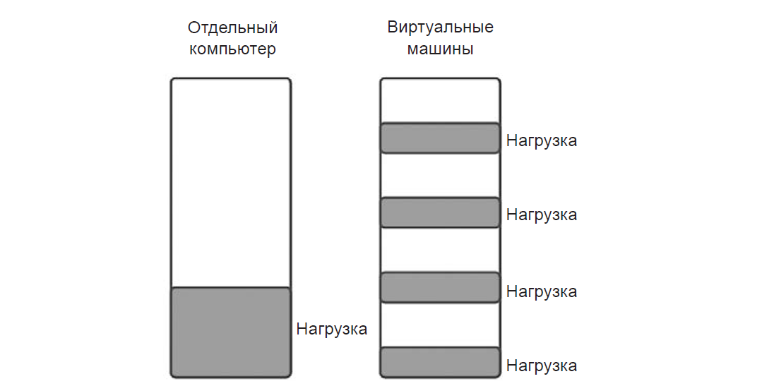 Как работать с виртуальными машинами