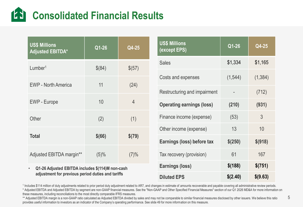 West Fraser Q1 2026 slides: turnaround underway amid duty challenges