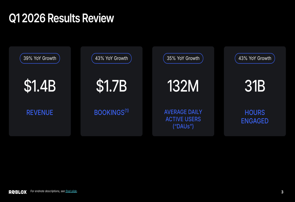 Roblox Q1 2026 slides: strong growth amid safety-driven headwinds