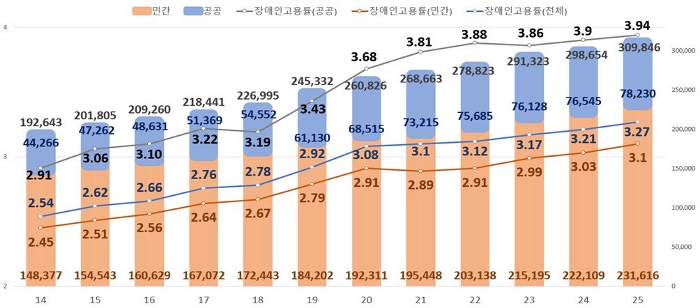 민간기업, 장애인 의무고용률 3.1%…35년 만에 첫 달성