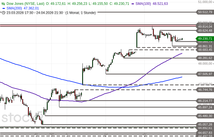 Dow Jones Industrial: Im Inside Day – Darauf kommt es jetzt aus charttechnischer Sicht an