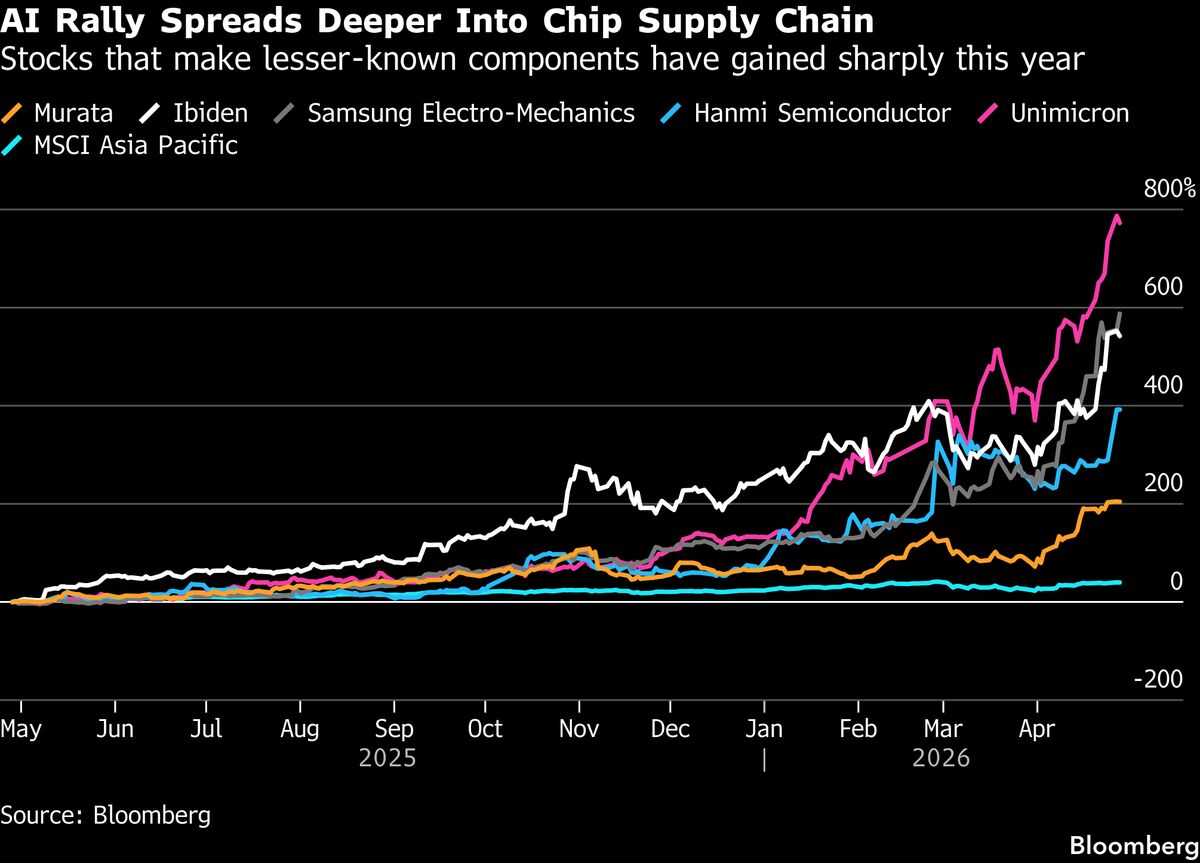 AI Rally Ripples Through Chip Supply Chain, Minting New Winners
