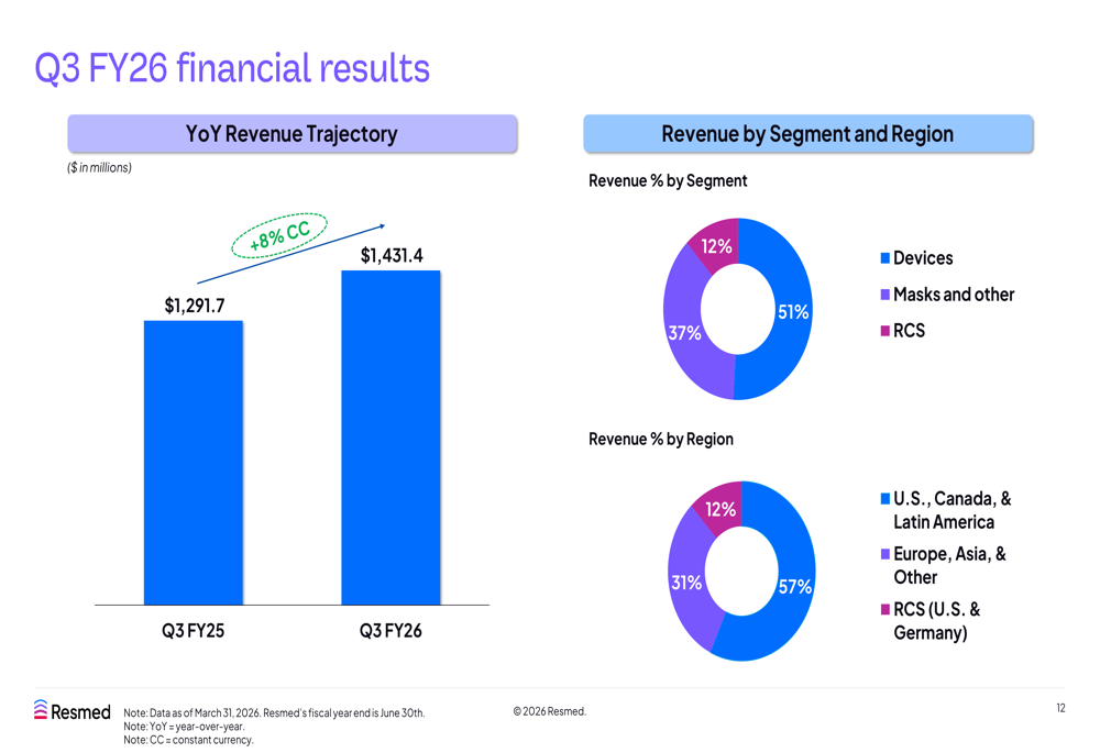 ResMed Q3 FY26 slides: margins expand, digital ecosystem scales