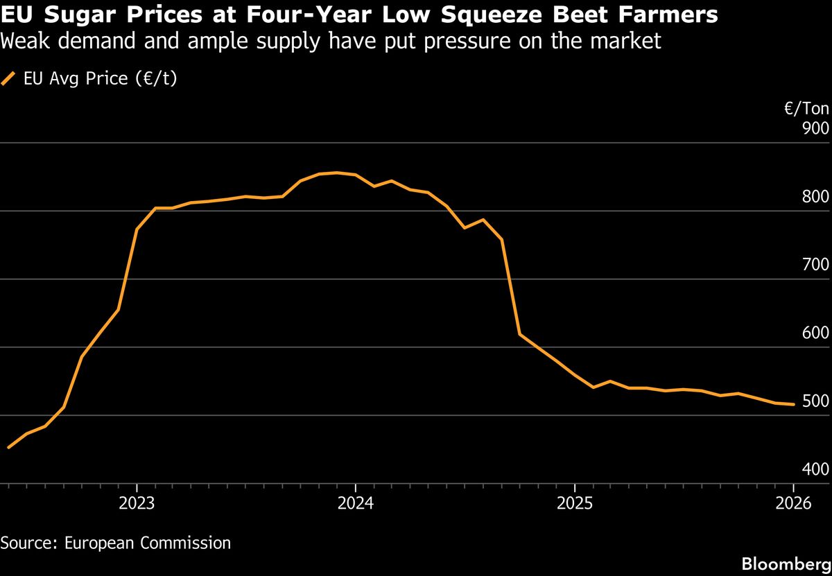 European Sugar Rift Deepens Over Plan to Curb Duty-Free Imports