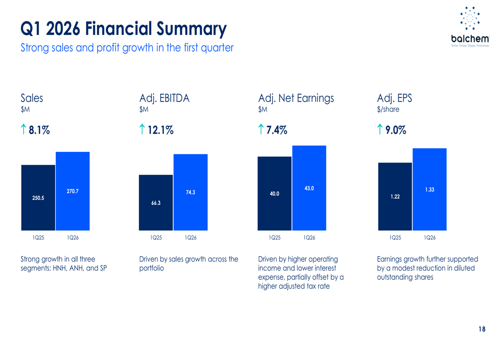 Balchem Q1 2026 slides: earnings beat amid 27th straight EBITDA gain