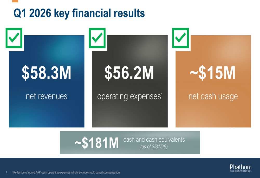 Phathom Q1 2026 slides: revenue doubles, profitability in sight