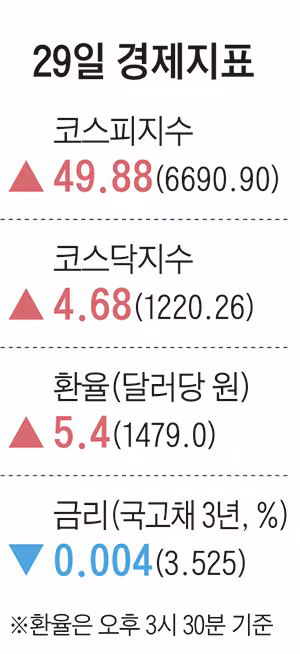 [주요경제지표] 2026년 4월 29일자