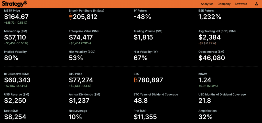 Strategy redevient rentable : 3,5 milliards $ de plus-values avec Bitcoin à 77 000 $