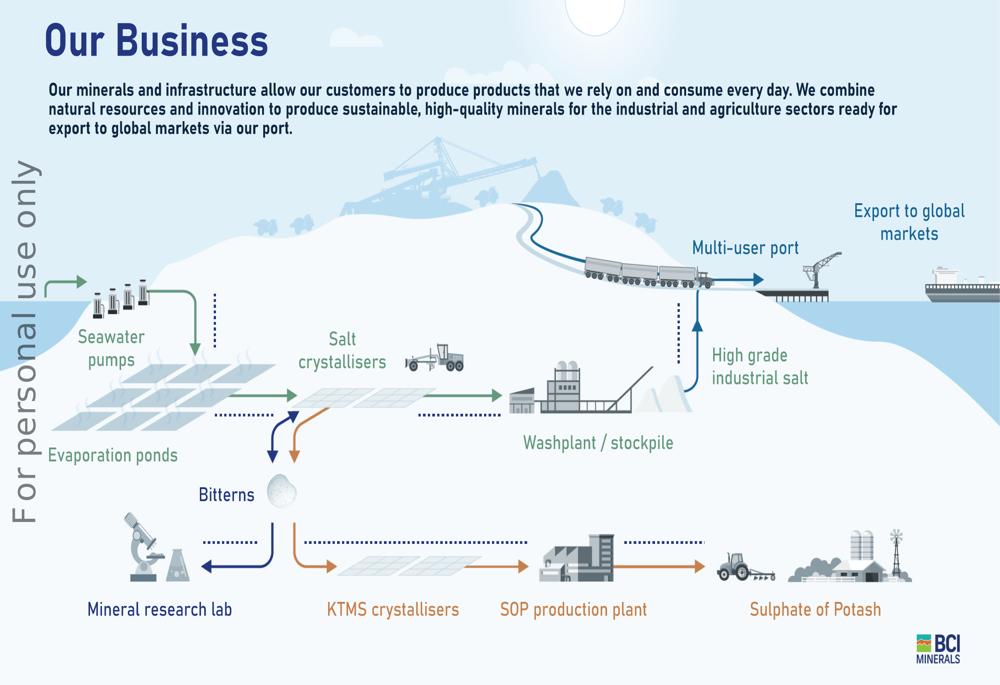 BCI March 2026 slides: first salt crystals amid 81% construction