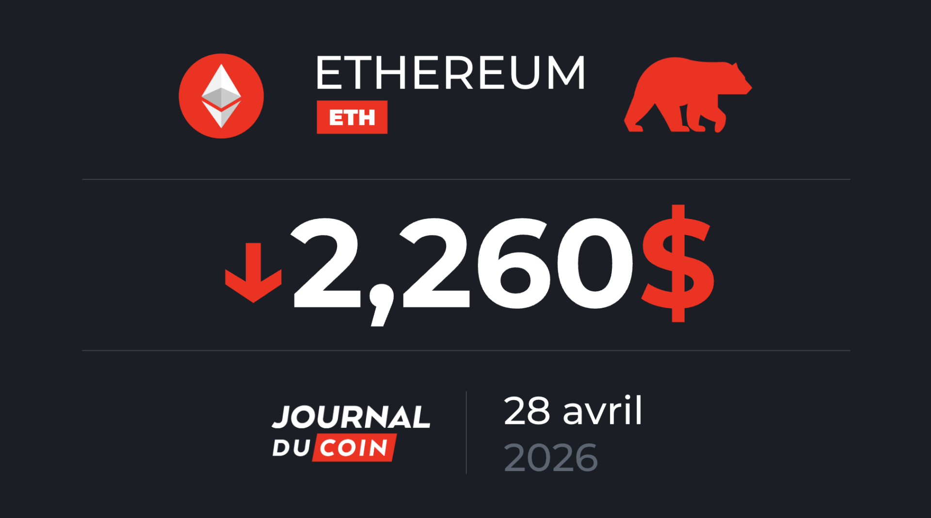 Hésitation à 2 350 $, ETH risque-t-il de chuter ? Ethereum 28 avril
