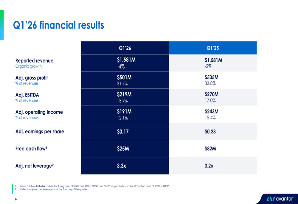 Avantor Q1 2026 slides show turnaround progress, stock surges 10%