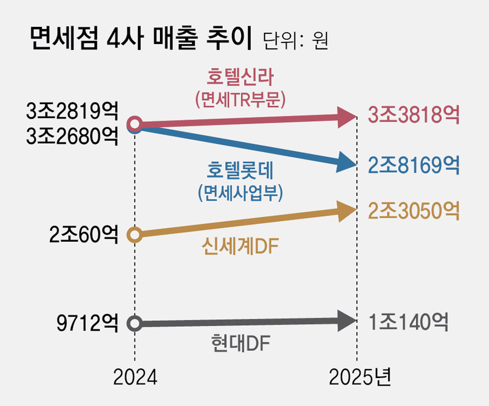 몸집 키우고, K팝존 넣고… 면세점 빅4 ‘수익성 개선’ 사활