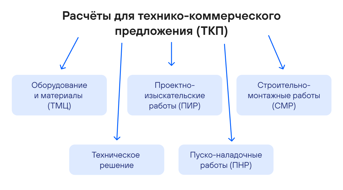 Автоматизация проектных продаж и закупок: внедрение on-prem BPMS на Linux и PostgreSQL