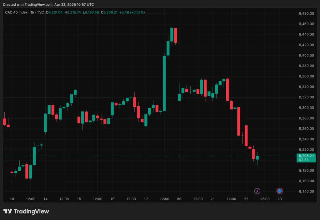 Cessez-le-feu États-Unis-Iran : la bourse hésite en Europe face aux incertitudes géopolitiques