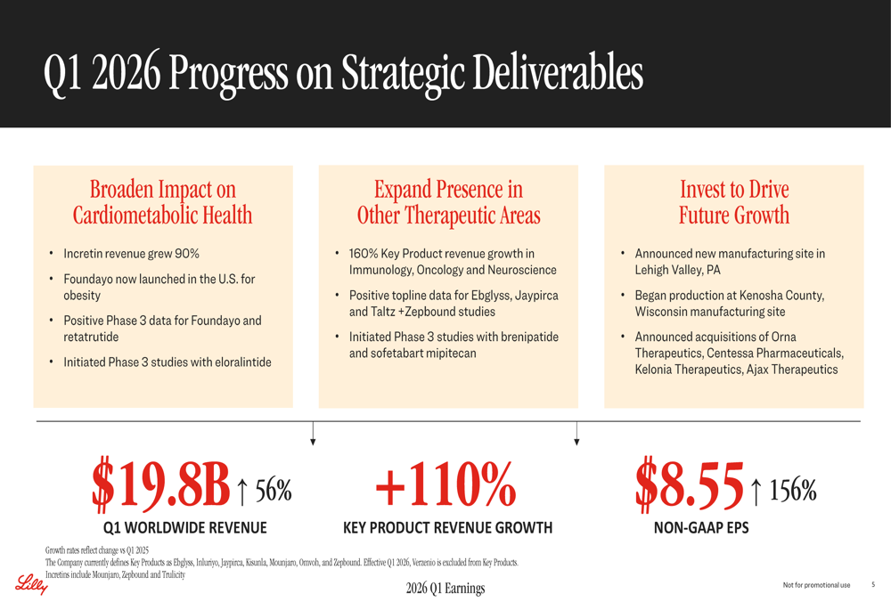 Eli Lilly Q1 2026 slides: incretin dominance drives 56% revenue surge
