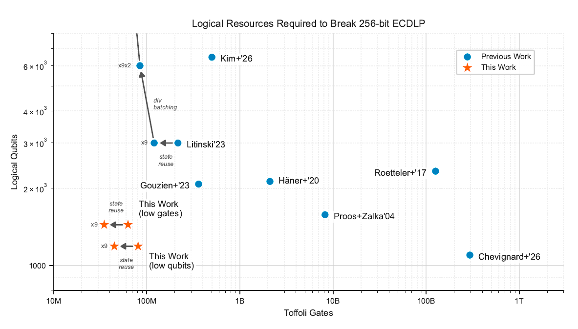 Cроки факторизации приватных ключей RSA и Bitcoin немного приблизились