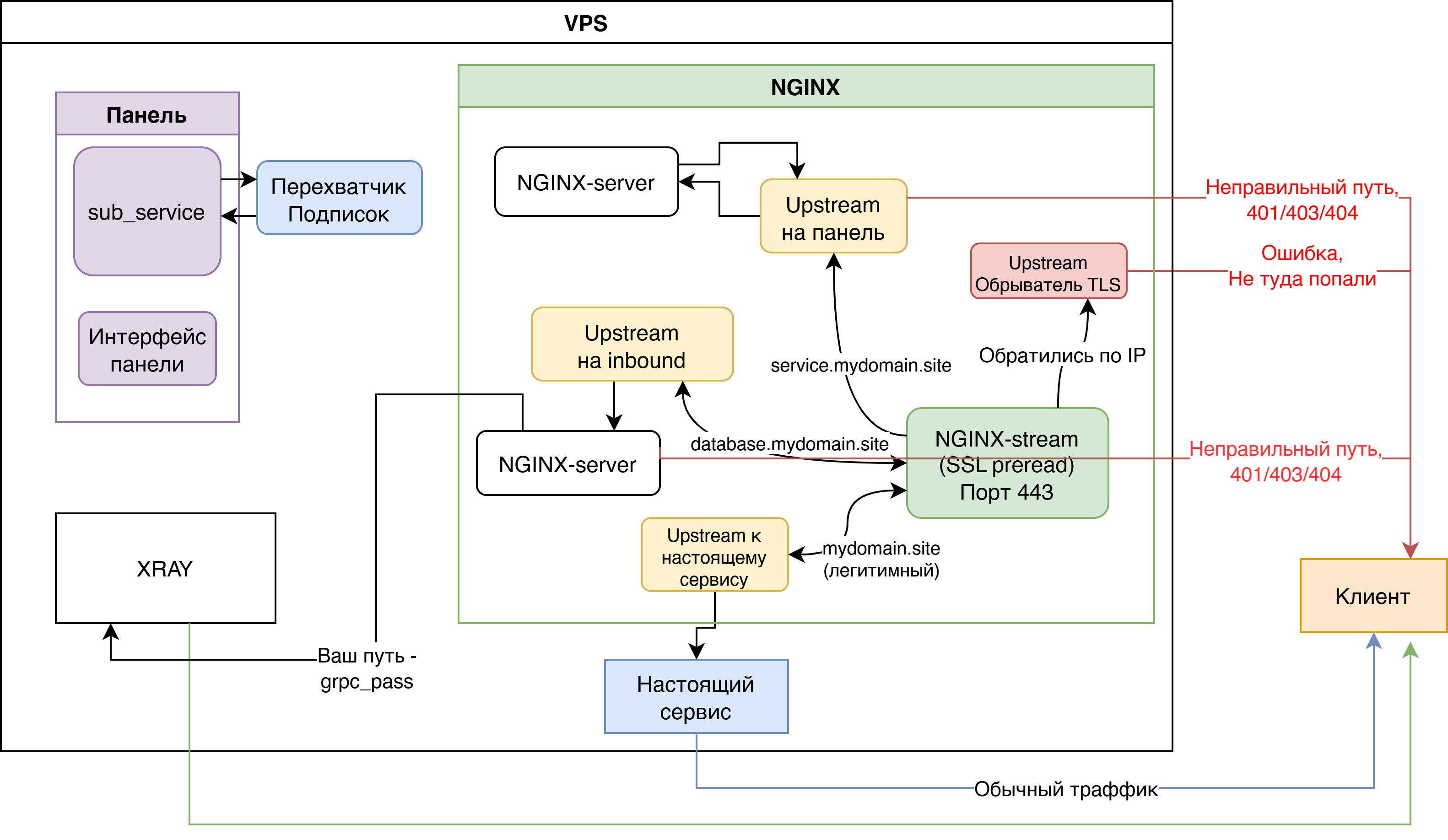 Простой гайд как на одном и том же сервере иметь и панель 3X-UI за NGINX, и свой сервис