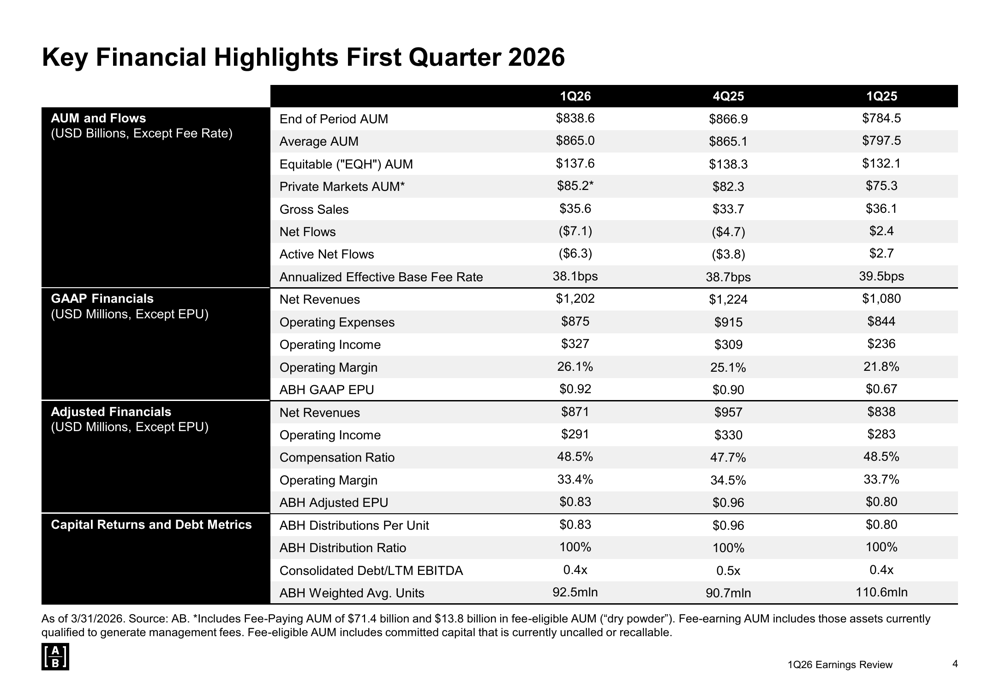 AllianceBernstein Q1 2026 slides: revenue beats amid equity outflows