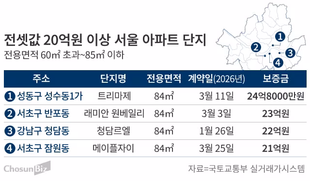 서울 전셋값 일주일새 6억 뛴 곳도… 강남은 ‘국평’ 20억 시대