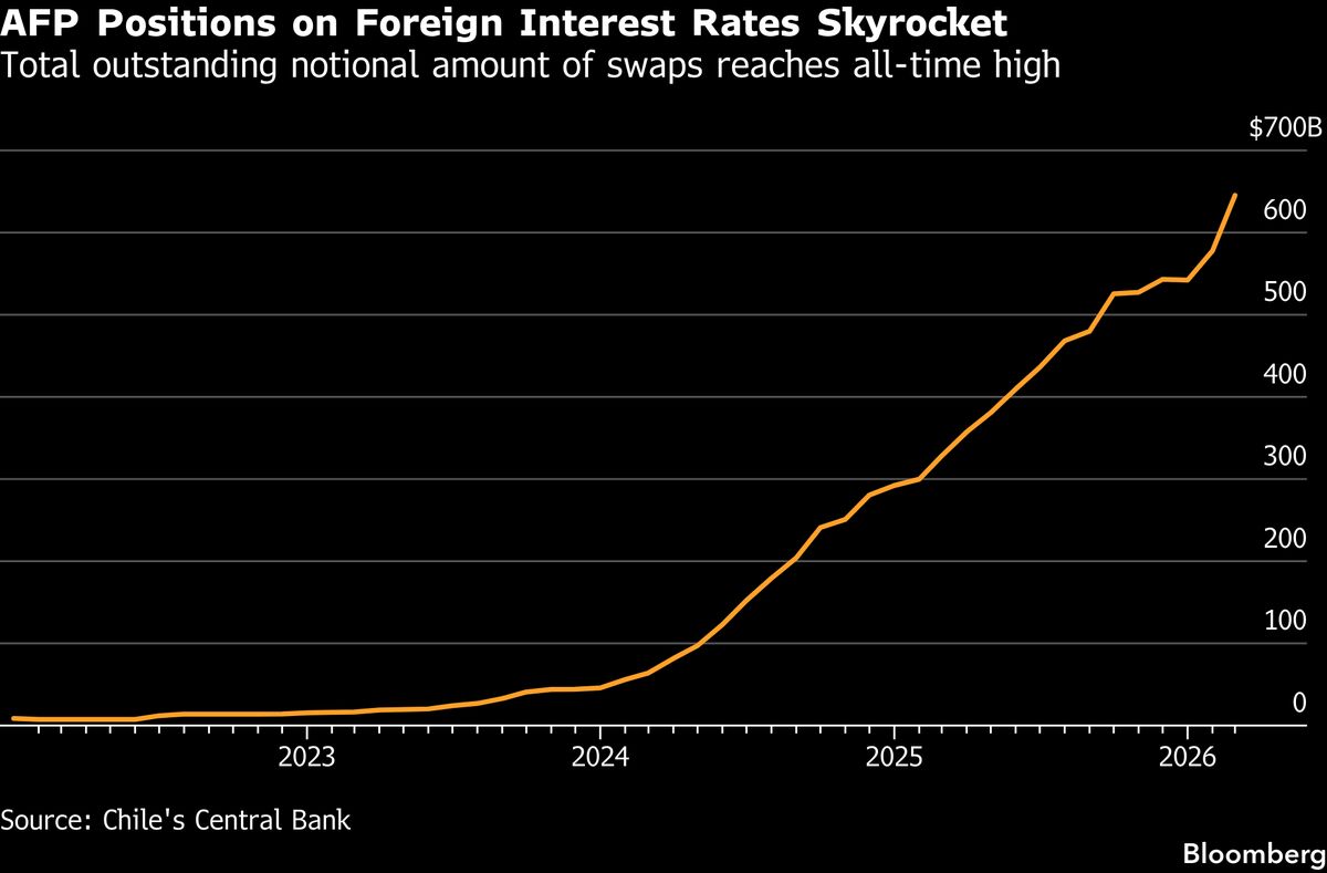 Chile Pension Regulator Cracks Down on Swaps Ahead of Deadline