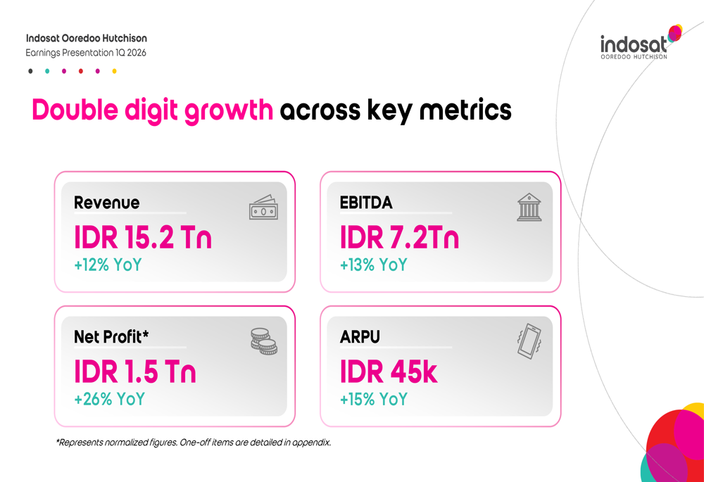 Indosat Q1 2026 slides: double-digit growth, AI partnerships drive ARPU