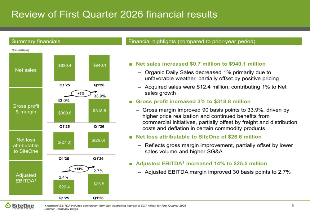 SiteOne Q1 2026 slides: margin gains offset flat sales, M&A continues