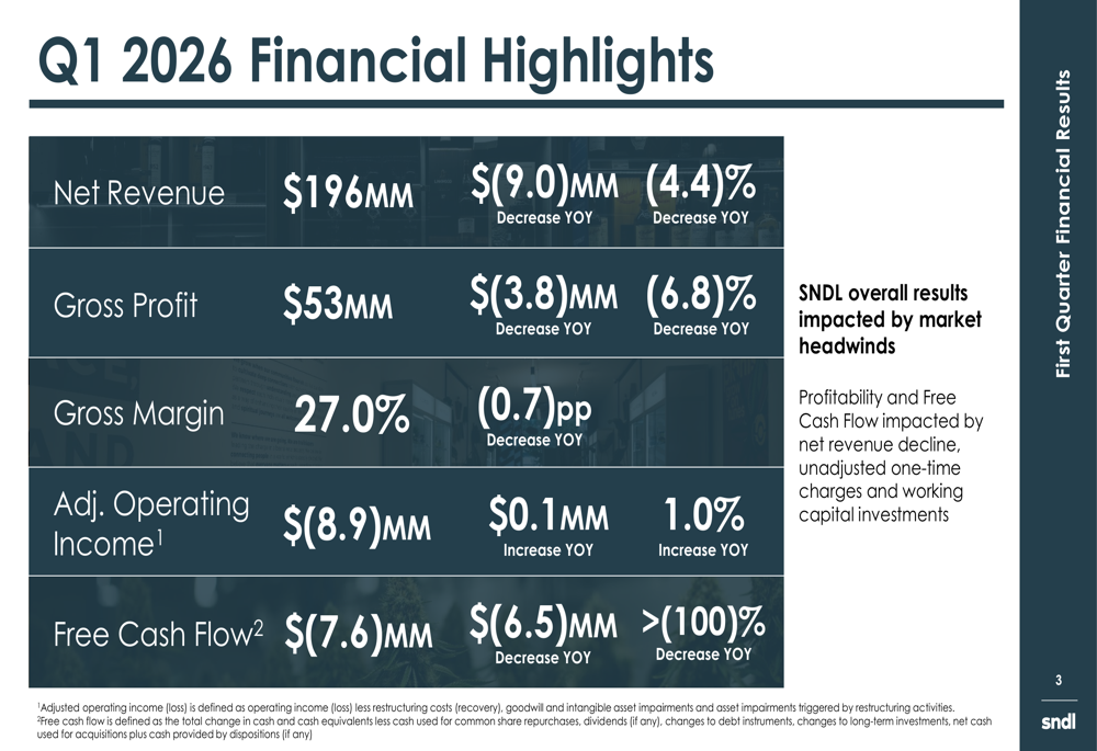 SNDL Q1 2026 slides: revenue falls 4.4%, cash flow pressures mount